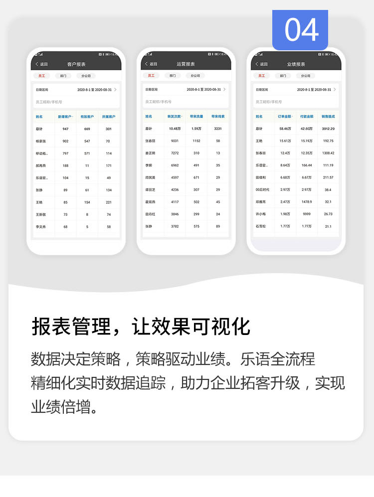 乐语企业数字化营销管理软件-报表管理可视化效果