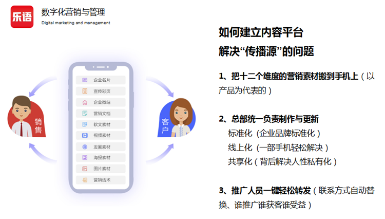 企业数字化营销与管理 企业数字化营销与管理