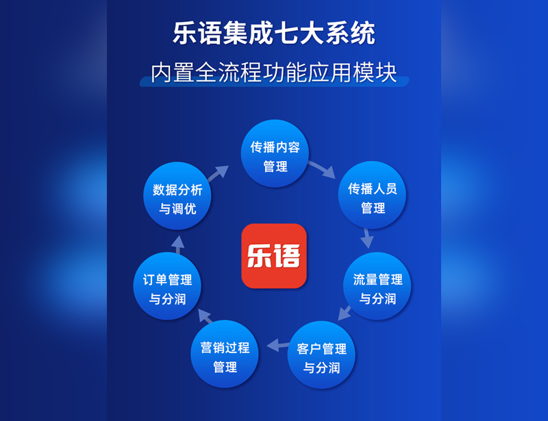 乐语合伙人私域流量获客系统,事业合伙人私域拓客工具,营销合伙人管理系统-乐语集成7大系统 乐语合伙人私域流量获客系统,事业合伙人私域拓客工具,营销合伙人管理系统-乐语集成7大系统