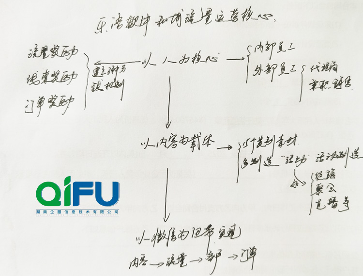 一张思维草图,让你了解乐语软件私域流量运营核心-湖南企服 一张思维草图,让你了解乐语软件私域流量运营核心-湖南企服