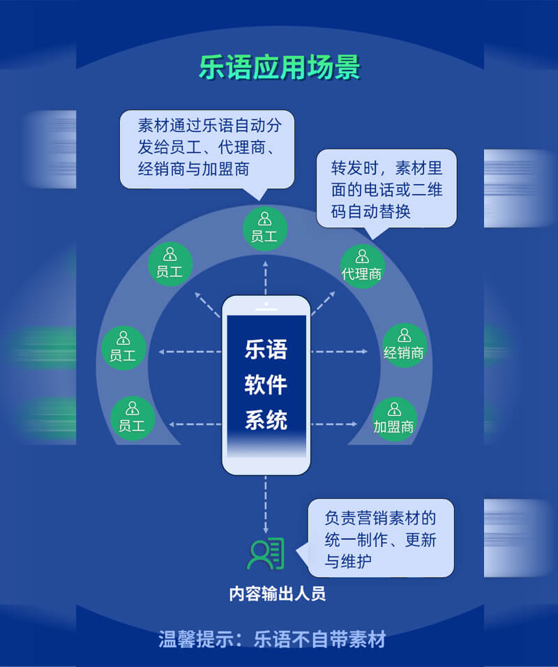 乐语营销素材管理系统应用场景 乐语营销素材管理系统应用场景