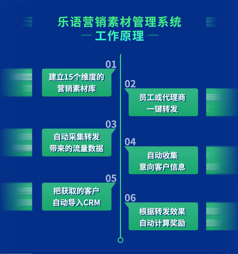 乐语营销素材管理系统工作原理 乐语营销素材管理系统工作原理