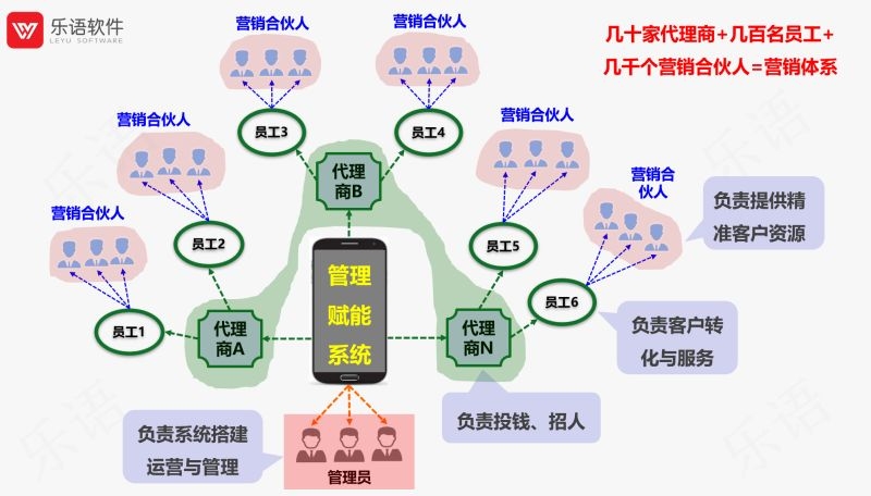 乐语营销赋能管理系统原理结构示意图 乐语营销赋能管理系统原理结构示意图