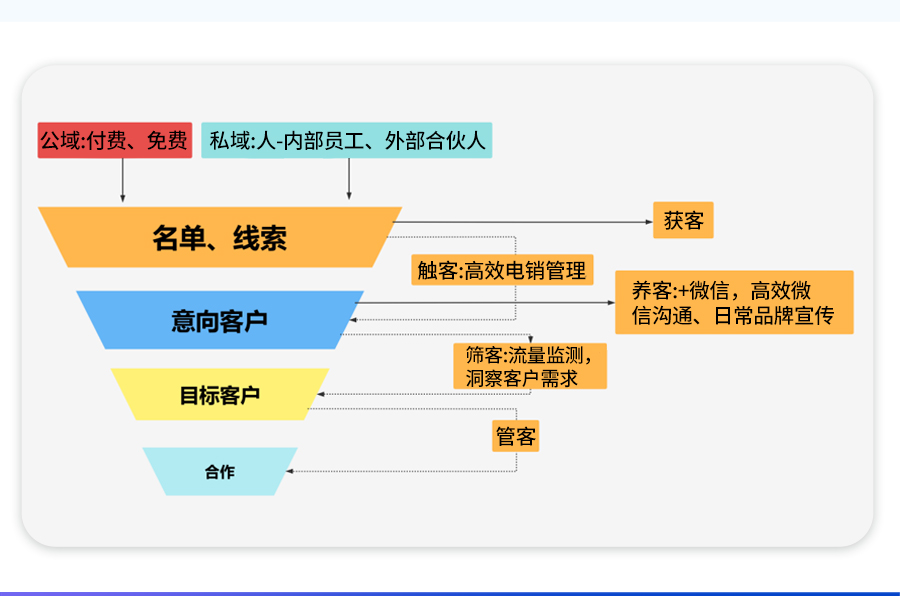 为成交助力精细化管客