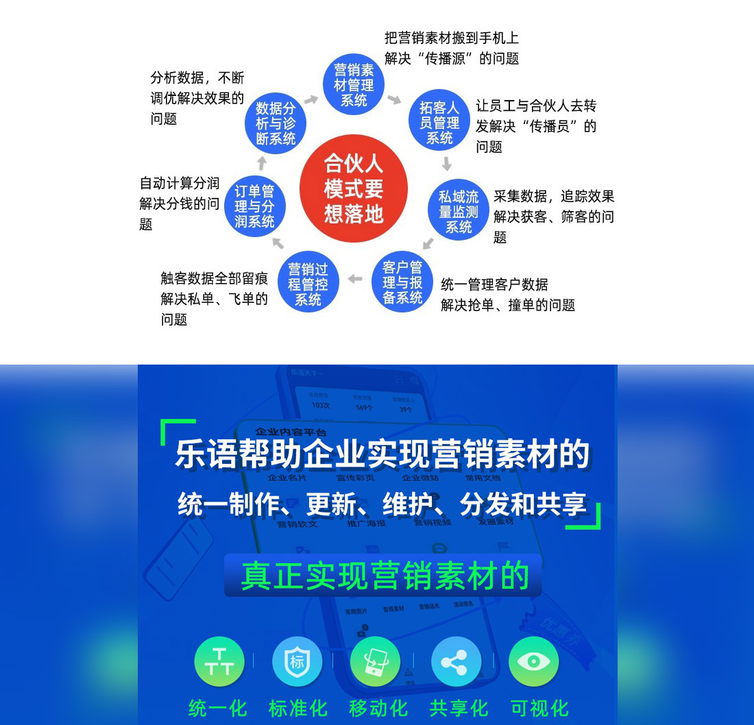 乐语营销合伙人管理系统、乐语数字化营销管理系统介绍