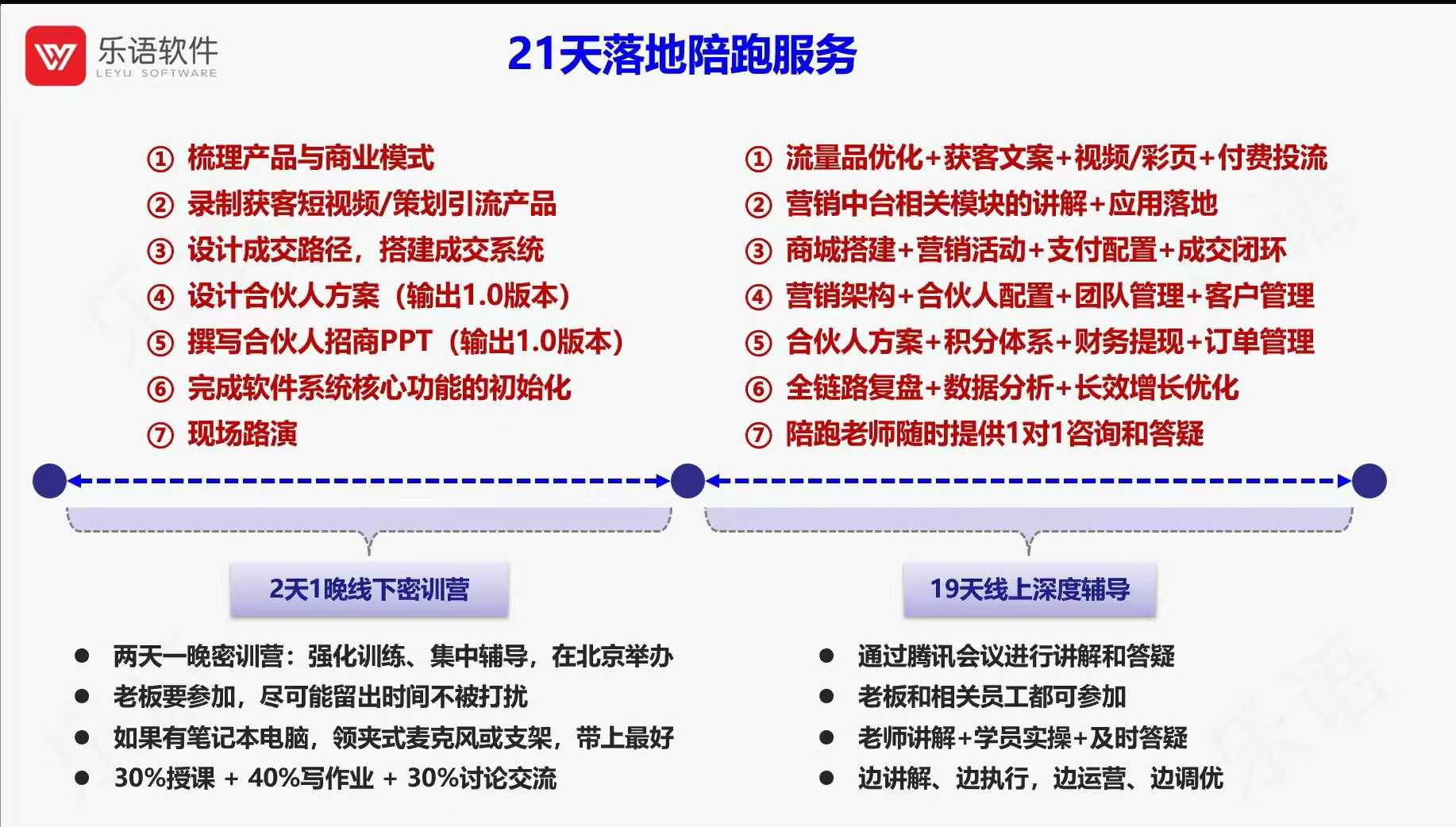 乐语营销合伙人模式陪跑训练营 乐语营销合伙人模式陪跑训练营