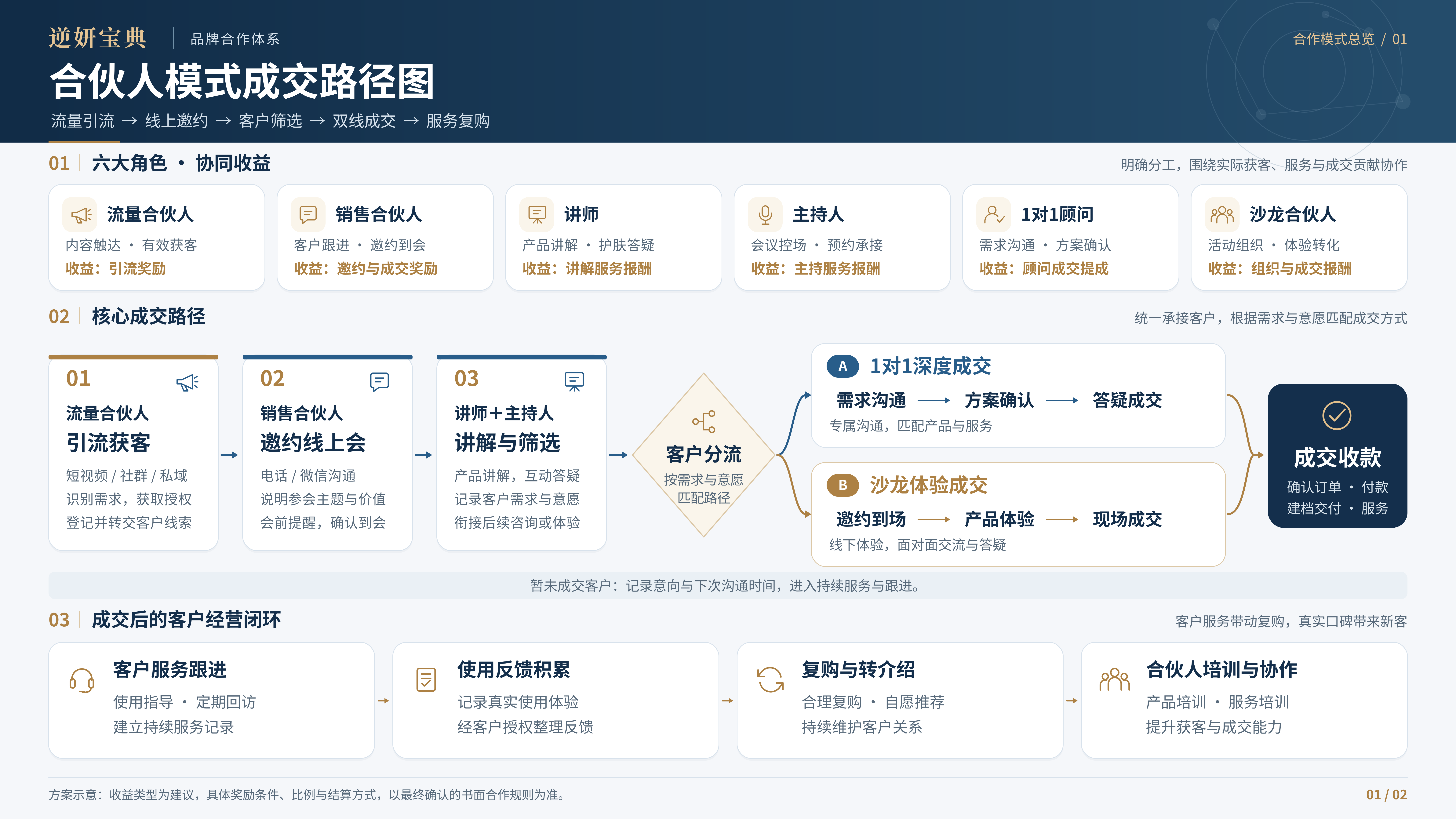 乐语营销合伙人培训训练营现场作业 乐语营销合伙人培训训练营现场作业